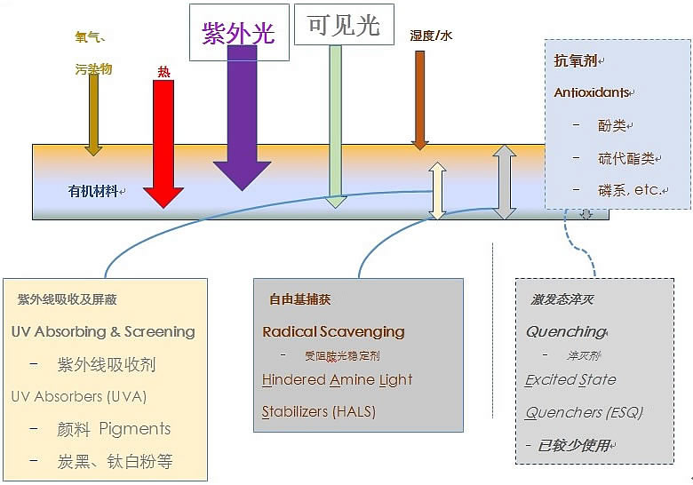 防老化體系的設(shè)計 防老化體系的設(shè)計
